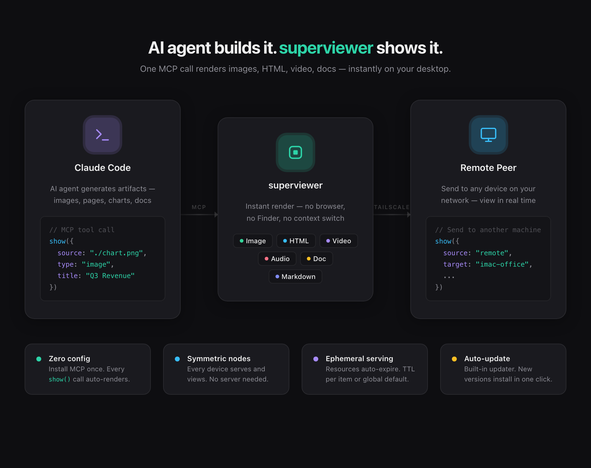 superviewer workflow diagram: instant rendering via MCP