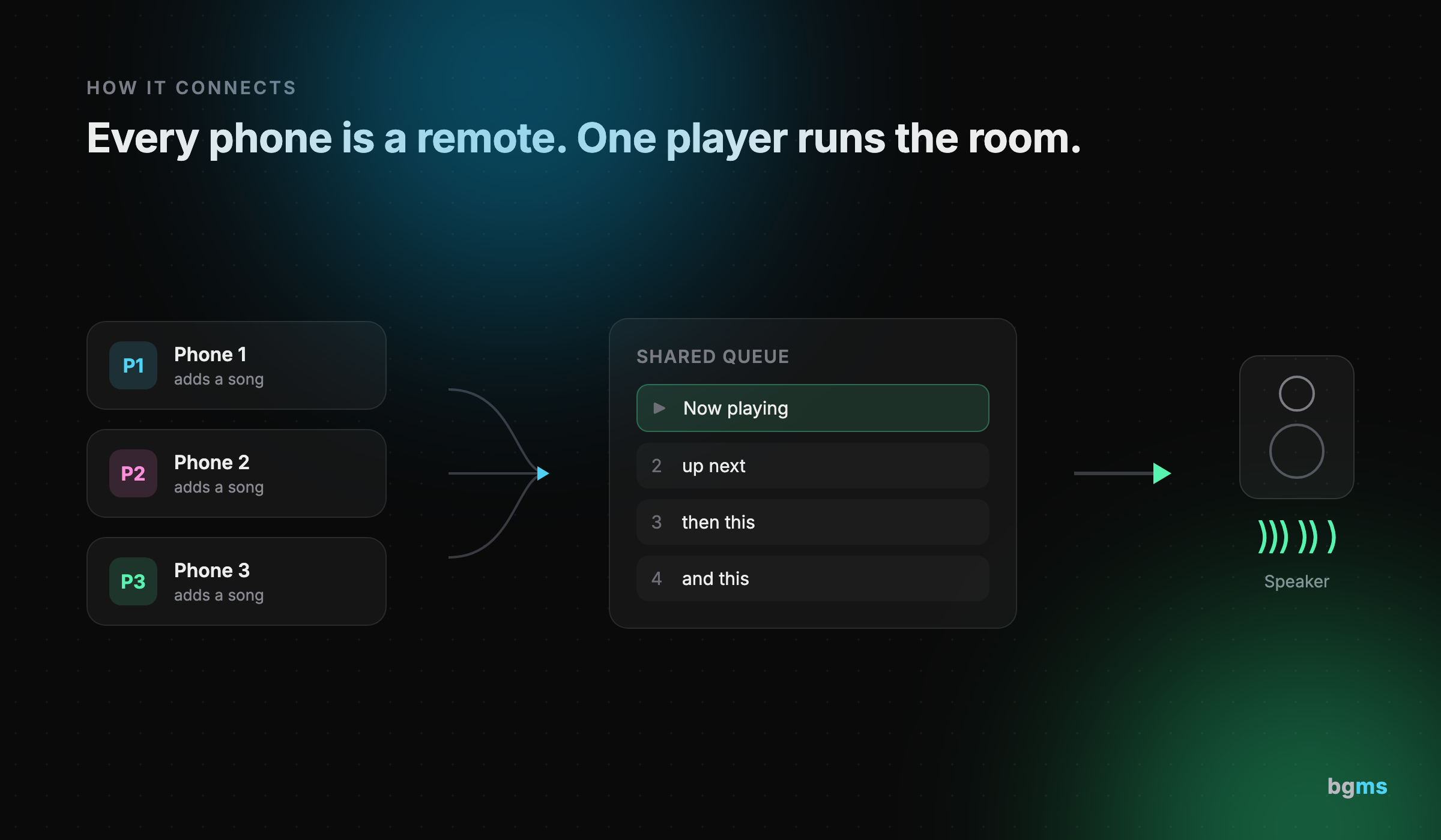 Diagram showing three phones acting as remotes, each adding a song into one shared BGMS player, which plays out through a single speaker