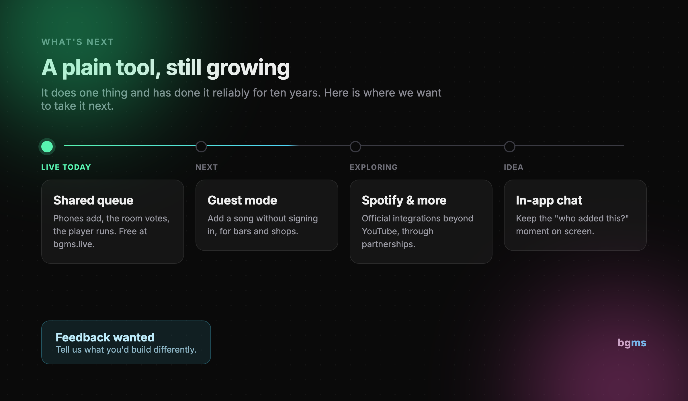 BGMS roadmap timeline: shared queue live today, guest mode next, Spotify and other integrations being explored, in-app chat as an idea, with a feedback wanted callout